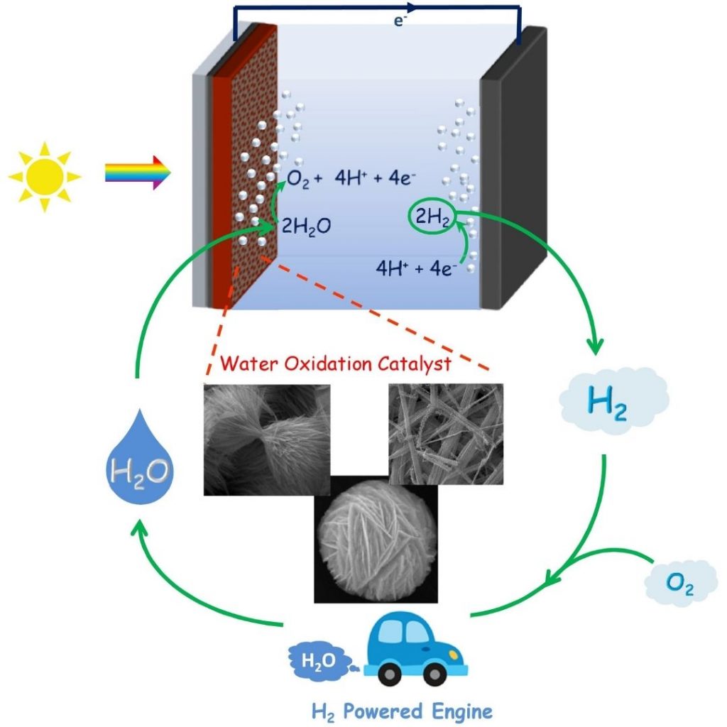 Water Splitting